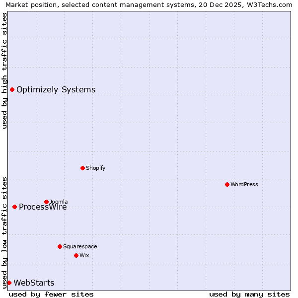 Market position of ProcessWire vs. Optimizely Systems vs. WebStarts