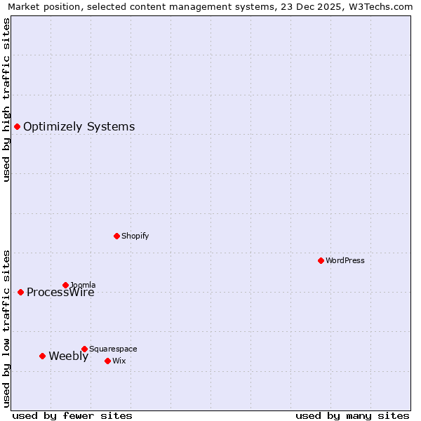 Market position of Weebly vs. ProcessWire vs. Optimizely Systems