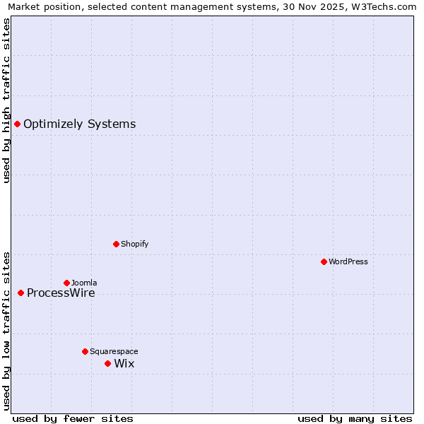 Market position of Wix vs. ProcessWire vs. Optimizely Systems