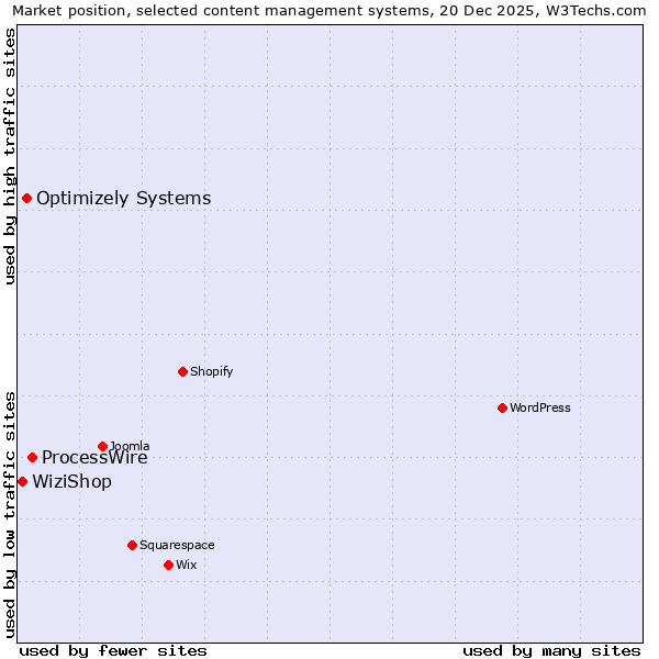 Market position of ProcessWire vs. Optimizely Systems vs. WiziShop
