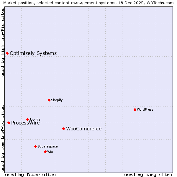 Market position of WooCommerce vs. ProcessWire vs. Optimizely Systems