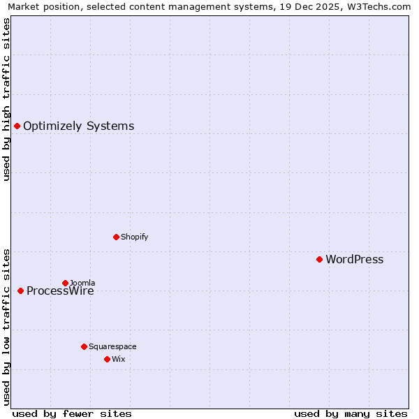 Market position of WordPress vs. ProcessWire vs. Optimizely Systems