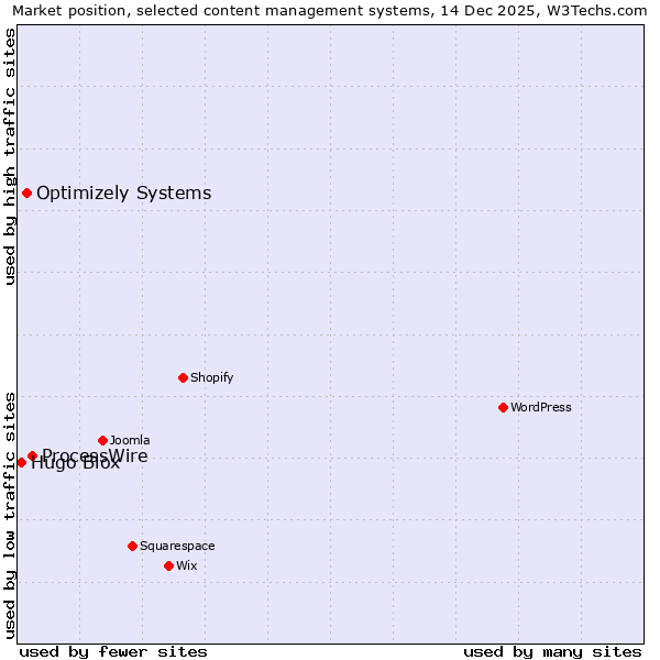 Market position of ProcessWire vs. Optimizely Systems vs. Hugo Blox