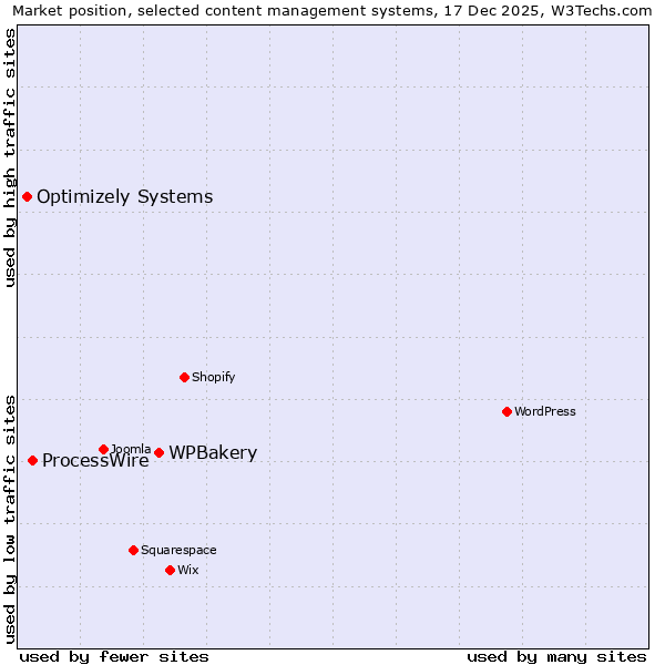 Market position of WPBakery vs. ProcessWire vs. Optimizely Systems