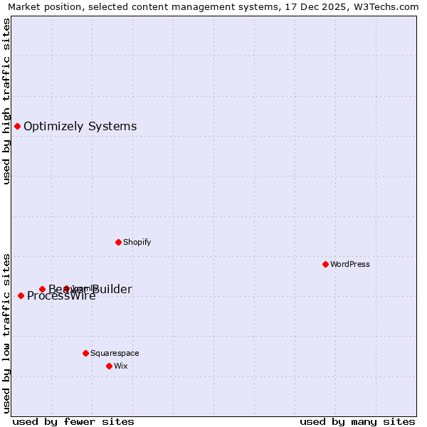 Market position of Beaver Builder vs. ProcessWire vs. Optimizely Systems