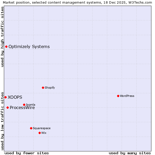 Market position of ProcessWire vs. Optimizely Systems vs. XOOPS
