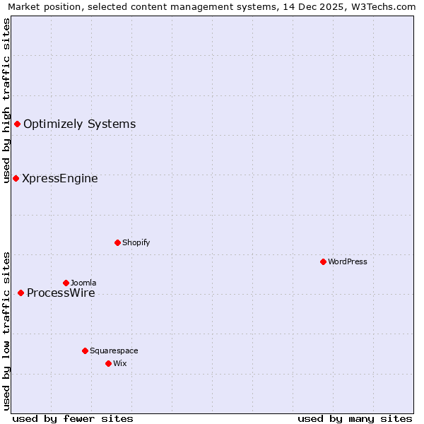 Market position of ProcessWire vs. Optimizely Systems vs. XpressEngine