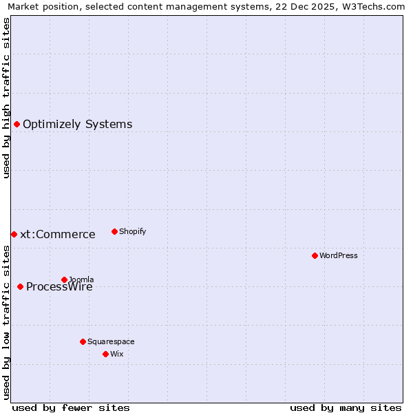 Market position of ProcessWire vs. Optimizely Systems vs. xt:Commerce