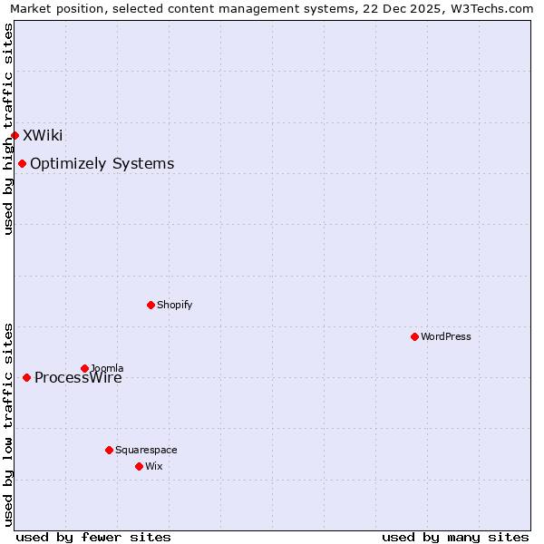 Market position of ProcessWire vs. Optimizely Systems vs. XWiki