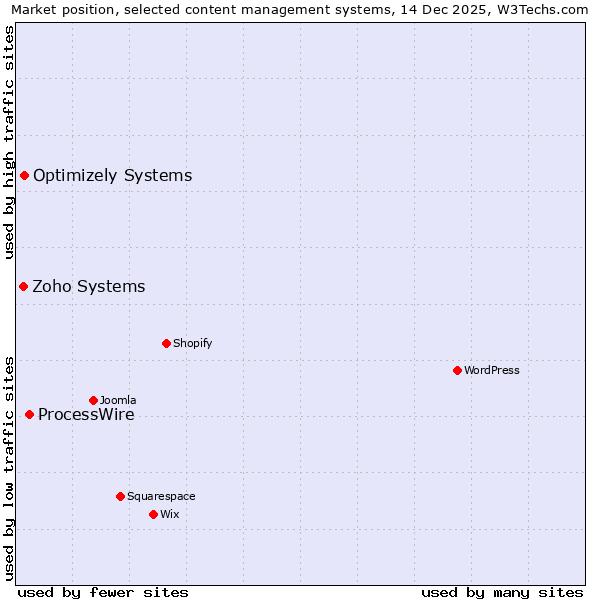Market position of ProcessWire vs. Optimizely Systems vs. Zoho Systems
