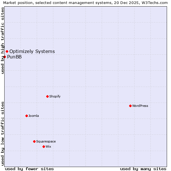 Market position of Optimizely Systems vs. PunBB