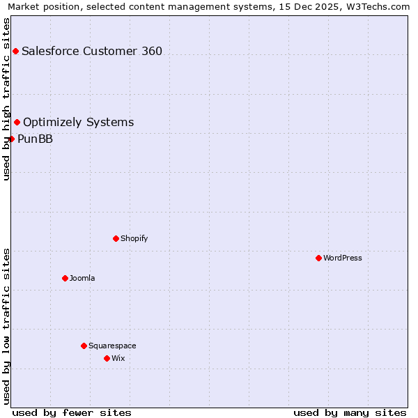 Market position of Optimizely Systems vs. Salesforce Customer 360 vs. PunBB