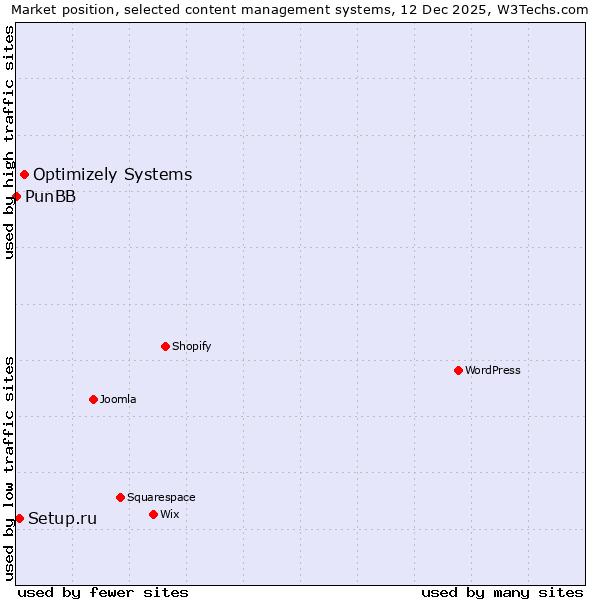 Market position of Optimizely Systems vs. Setup.ru vs. PunBB
