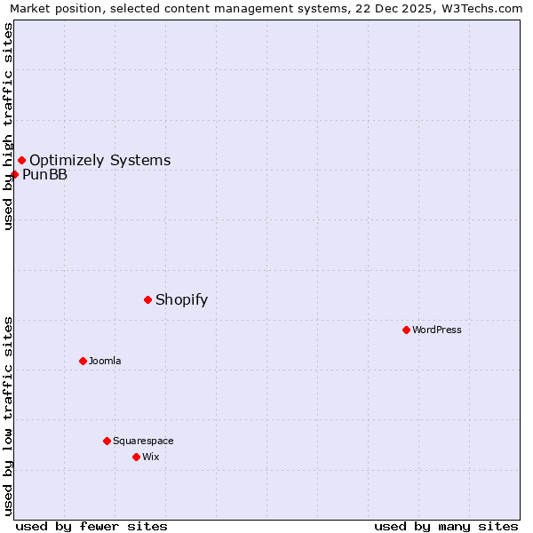 Market position of Shopify vs. Optimizely Systems vs. PunBB