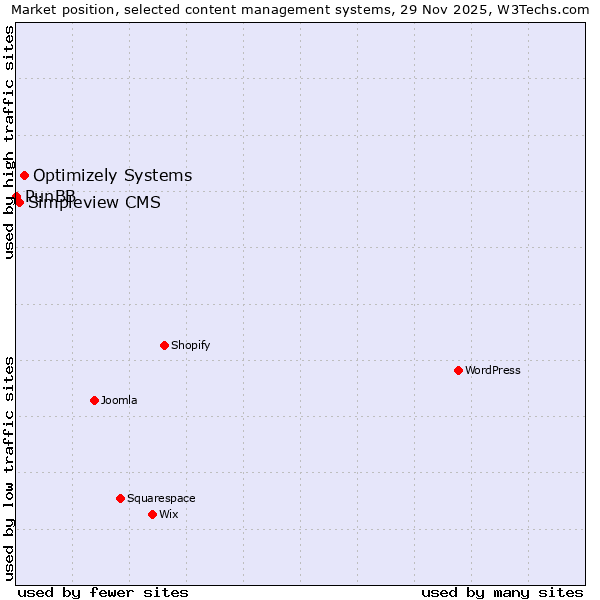 Market position of Optimizely Systems vs. Simpleview CMS vs. PunBB
