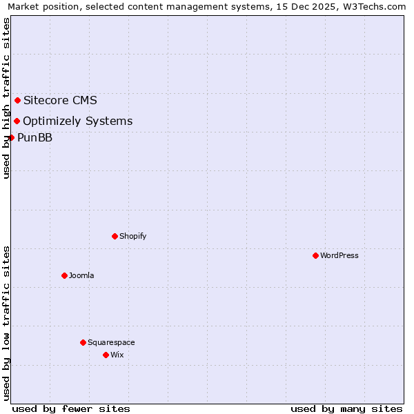 Market position of Sitecore CMS vs. Optimizely Systems vs. PunBB