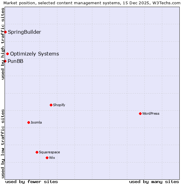 Market position of Optimizely Systems vs. SpringBuilder vs. PunBB