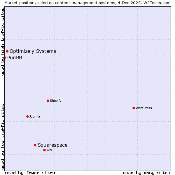 Market position of Squarespace vs. Optimizely Systems vs. PunBB