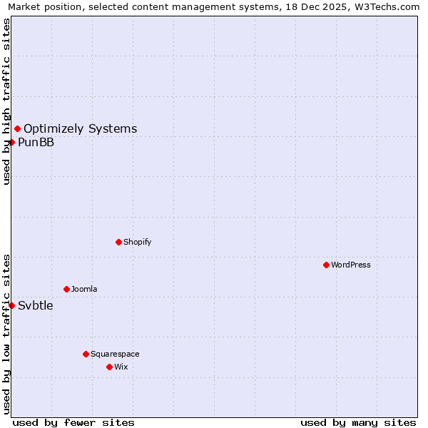 Market position of Optimizely Systems vs. PunBB vs. Svbtle