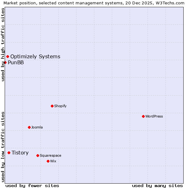 Market position of Tistory vs. Optimizely Systems vs. PunBB