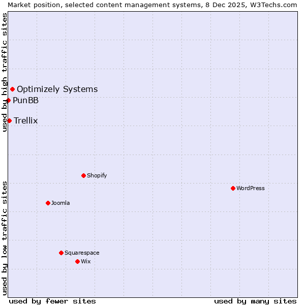 Market position of Optimizely Systems vs. Trellix vs. PunBB