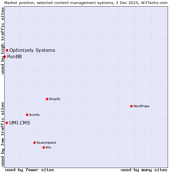 Market position of Optimizely Systems vs. UMI.CMS vs. PunBB