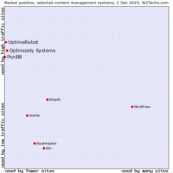 Market position of Optimizely Systems vs. UptimeRobot vs. PunBB