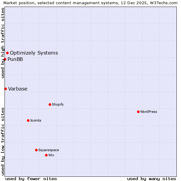Market position of Optimizely Systems vs. Varbase vs. PunBB