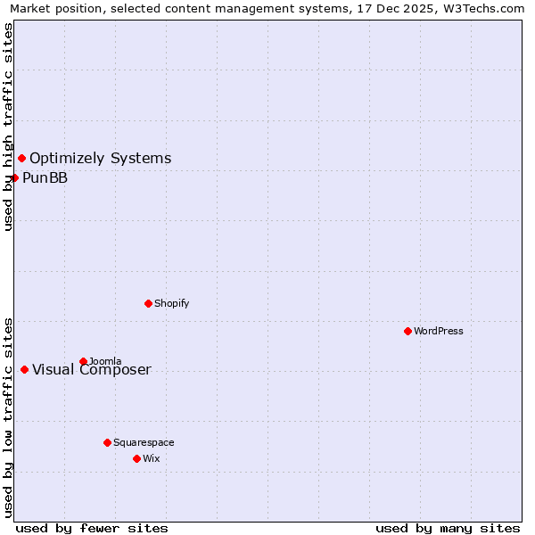 Market position of Visual Composer vs. Optimizely Systems vs. PunBB