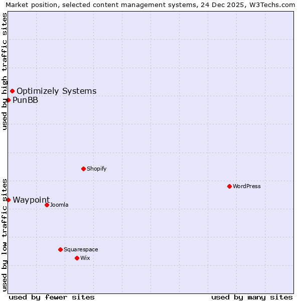 Market position of Optimizely Systems vs. PunBB vs. Waypoint