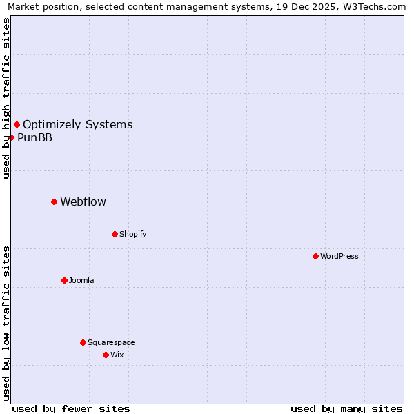 Market position of Webflow vs. Optimizely Systems vs. PunBB