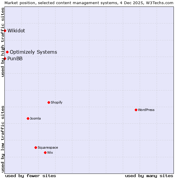 Market position of Optimizely Systems vs. PunBB vs. Wikidot