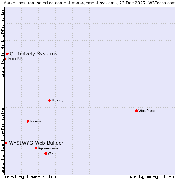 Market position of Optimizely Systems vs. WYSIWYG Web Builder vs. PunBB