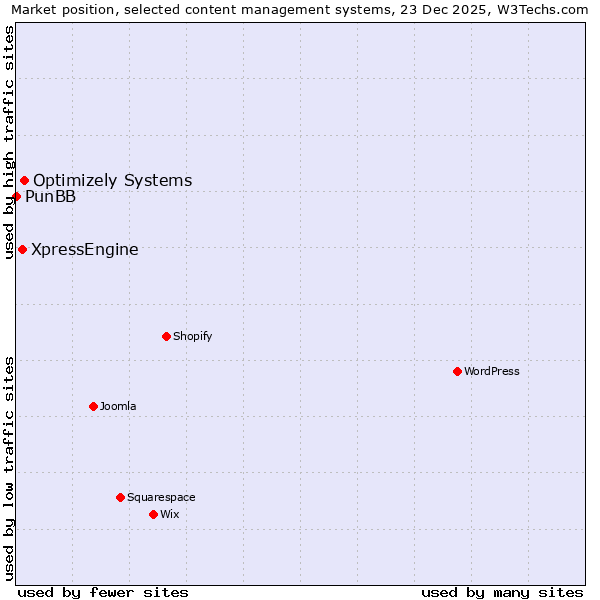 Market position of Optimizely Systems vs. XpressEngine vs. PunBB