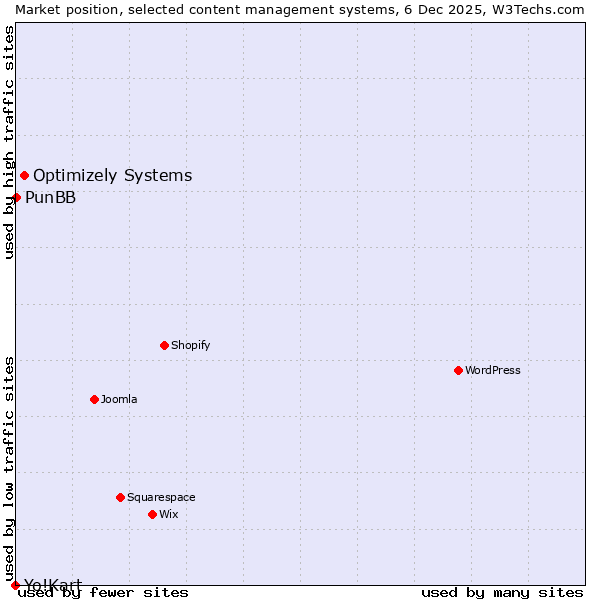 Market position of Optimizely Systems vs. PunBB vs. Yo!Kart
