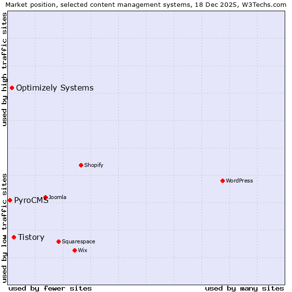 Market position of Tistory vs. Optimizely Systems vs. PyroCMS