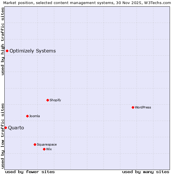 Market position of Optimizely Systems vs. Quarto