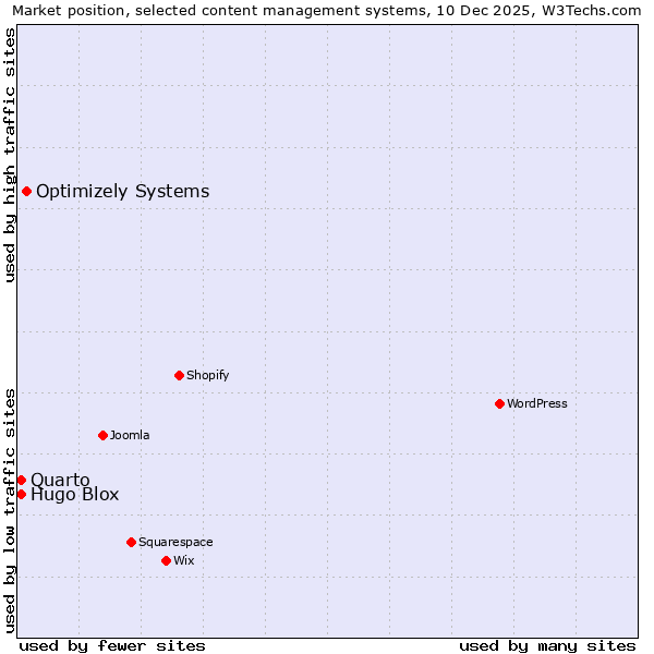 Market position of Optimizely Systems vs. Quarto vs. Hugo Blox