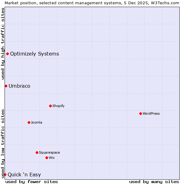 Market position of Optimizely Systems vs. Umbraco vs. Quick 'n Easy