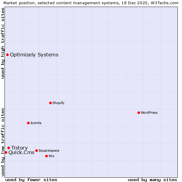 Market position of Tistory vs. Optimizely Systems vs. Quick.Cms