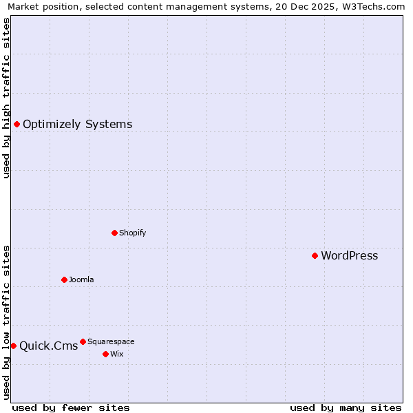 Market position of WordPress vs. Optimizely Systems vs. Quick.Cms