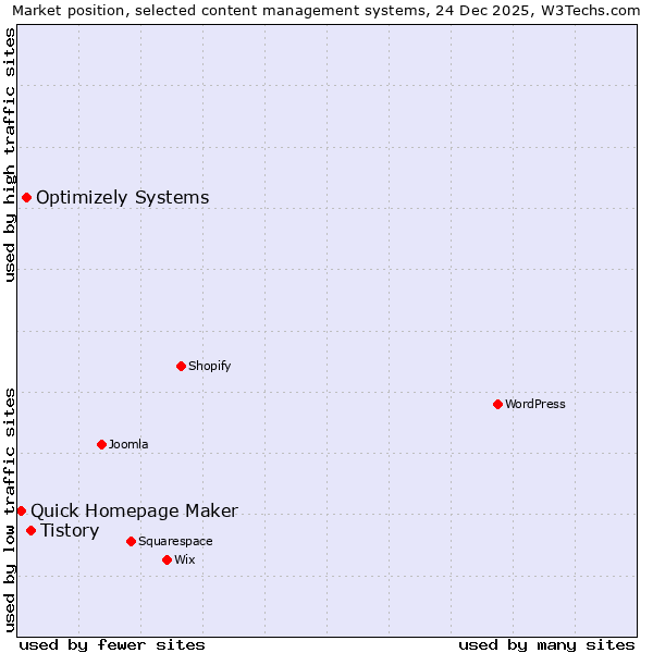 Market position of Tistory vs. Optimizely Systems vs. Quick Homepage Maker