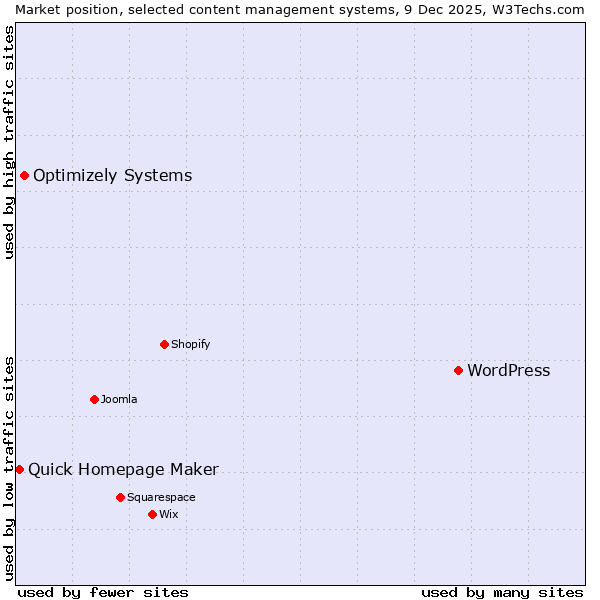 Market position of WordPress vs. Optimizely Systems vs. Quick Homepage Maker