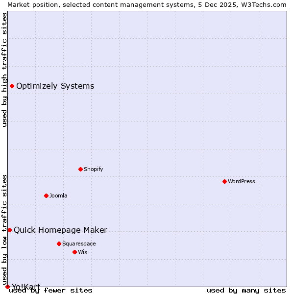 Market position of Optimizely Systems vs. Quick Homepage Maker vs. Yo!Kart