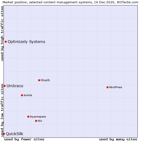 Market position of Optimizely Systems vs. Umbraco vs. QuickSilk
