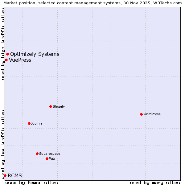 Market position of Optimizely Systems vs. VuePress vs. RCMS