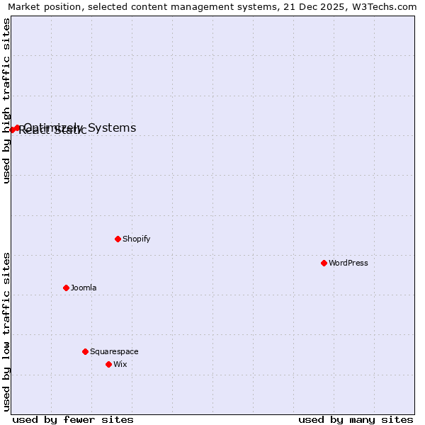 Market position of Optimizely Systems vs. React Static