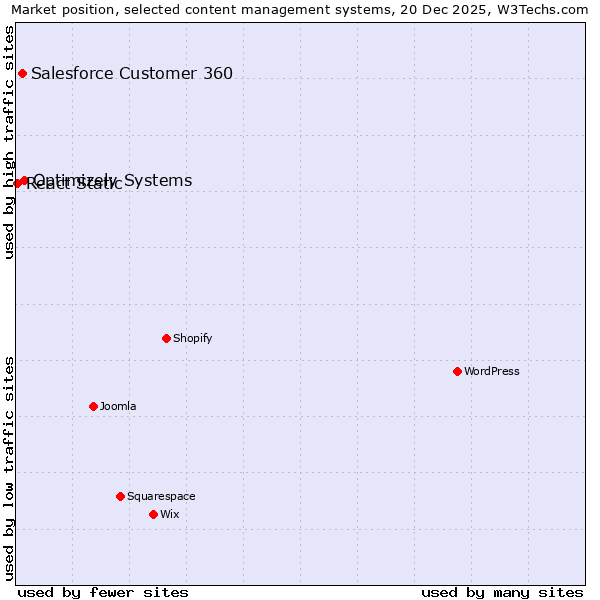 Market position of Optimizely Systems vs. Salesforce Customer 360 vs. React Static