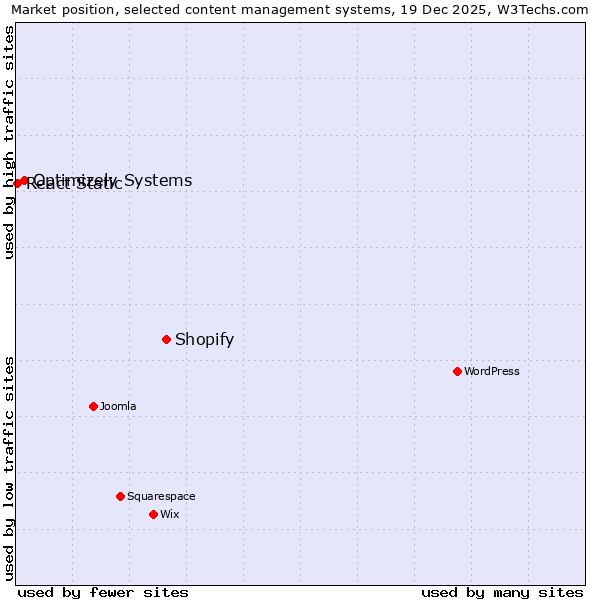 Market position of Shopify vs. Optimizely Systems vs. React Static