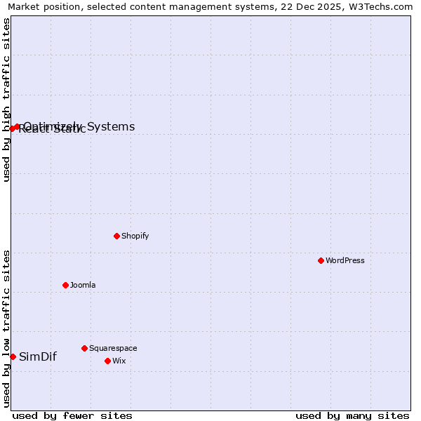 Market position of Optimizely Systems vs. SimDif vs. React Static